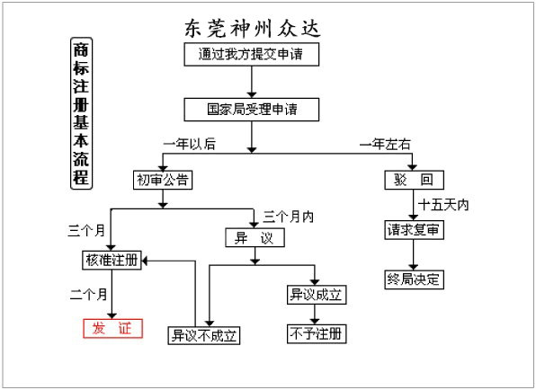 2019年东莞商标注册流程图
